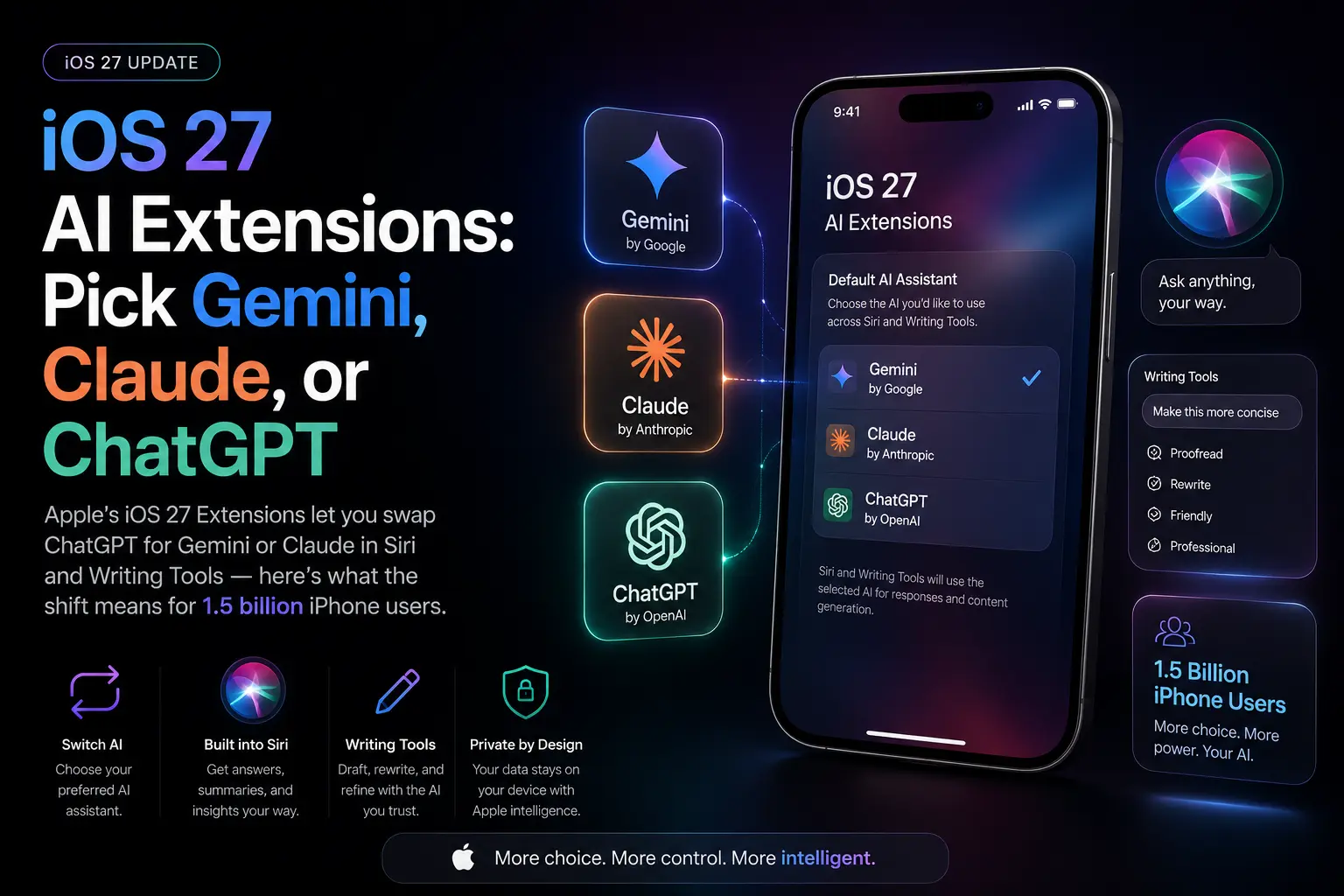 iOS 27 AI Extensions: Pick Gemini, Claude, or ChatGPT