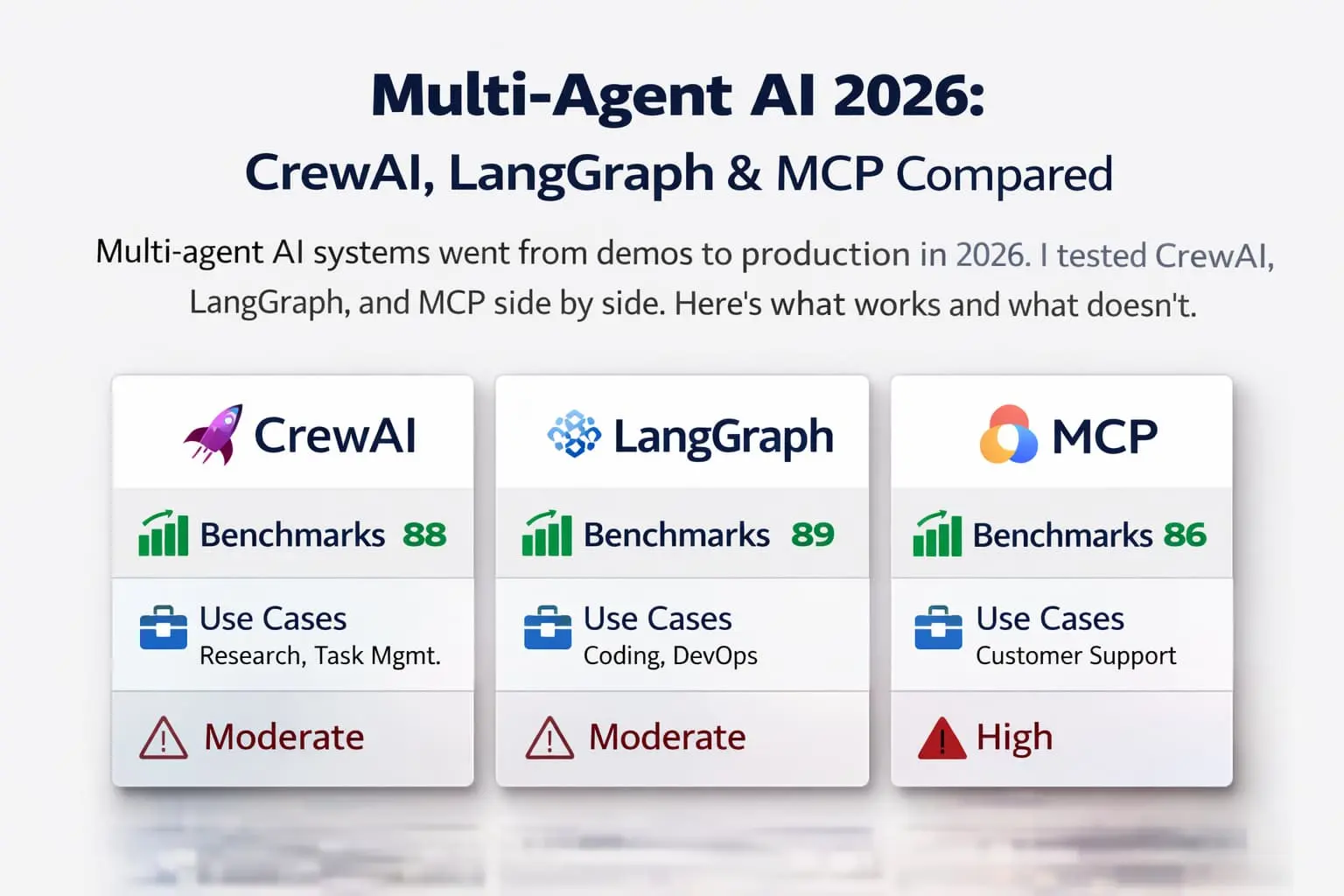 CrewAI vs LangGraph vs MCP: Multi-Agent AI 2026