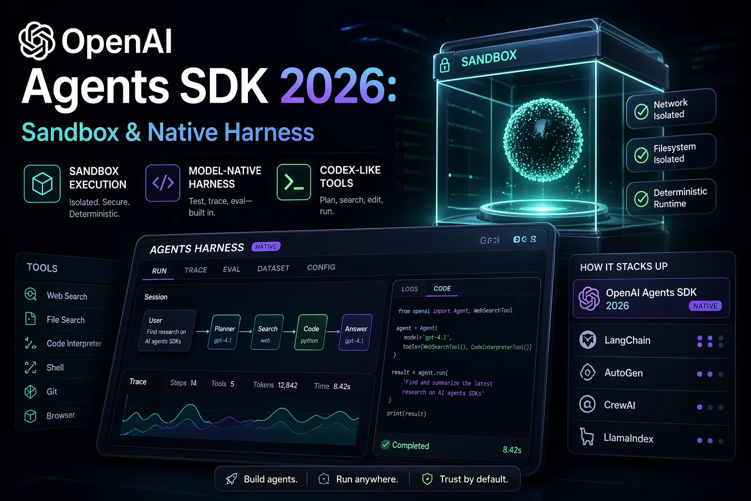 OpenAI Agents SDK 2026: Sandbox & Native Harness